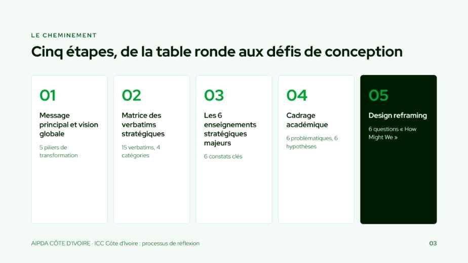 Page 3 : les cinq étapes, de la table ronde aux défis de conception